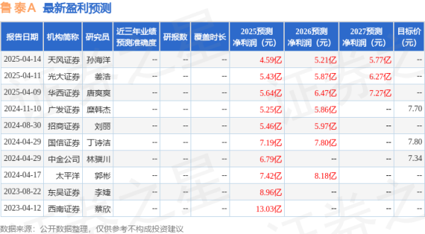 十大配资软件公司 天风证券：给予鲁泰A买入评级