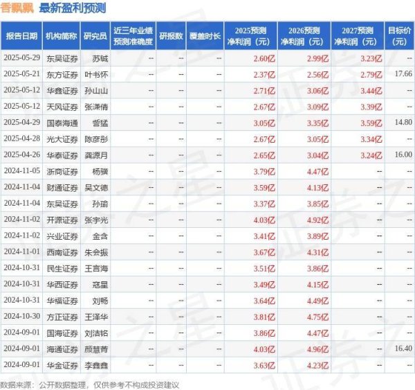 炒股配资查询 香飘飘：7月16日接受机构调研，方正证券、首创证券参与